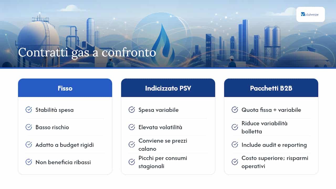 Tabella comparativa delle principali tipologie di contratti gas per le aziende
