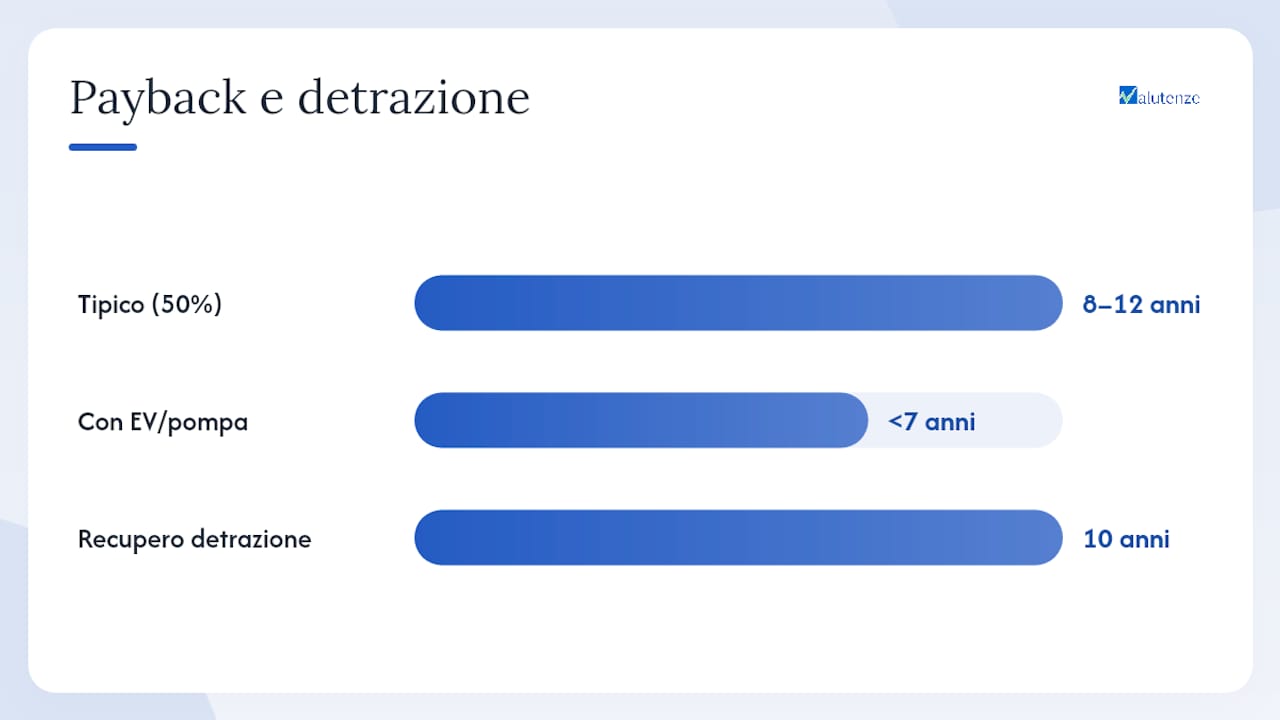 Infografica su tempi di rientro dell’investimento e agevolazioni fiscali