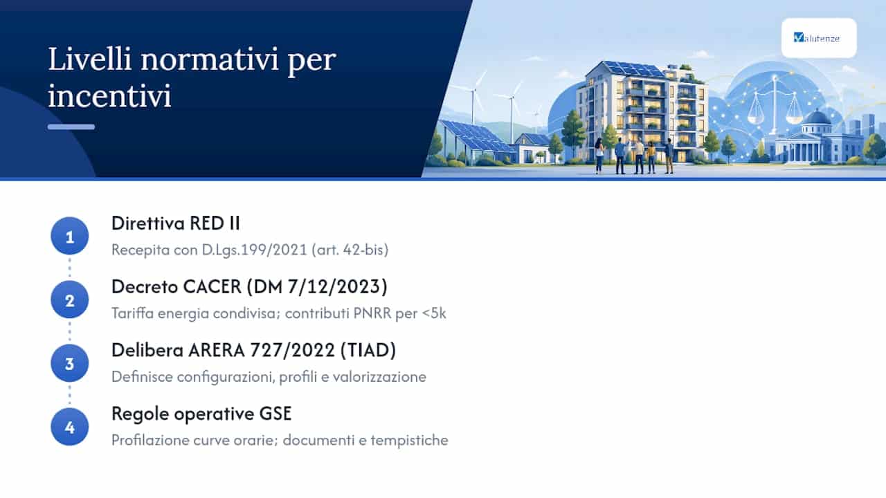 Quale normativa regola l'accesso agli incentivi? — overview diagram