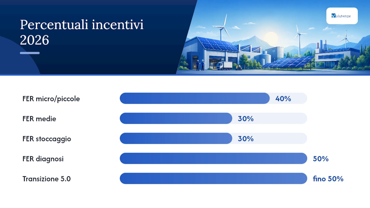 Tabella di confronto degli incentivi per l’autoconsumo fotovoltaico nelle imprese