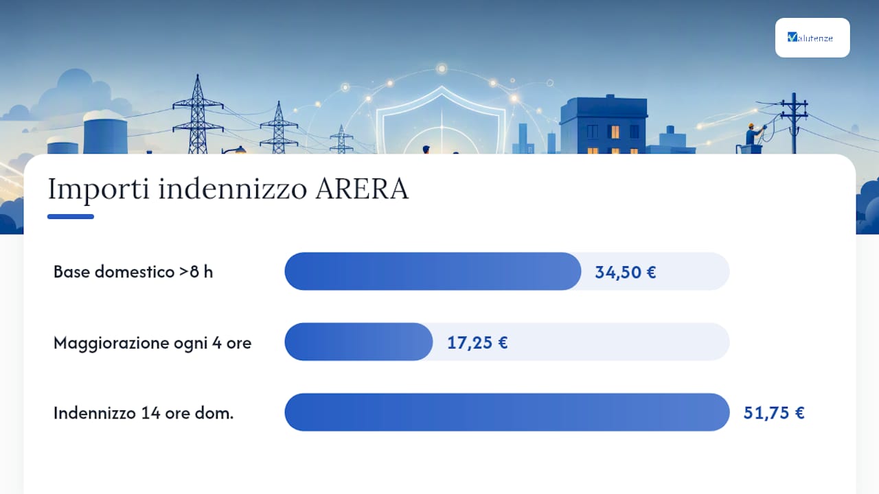 Schema delle variabili per il calcolo dell'indennizzo ARERA
