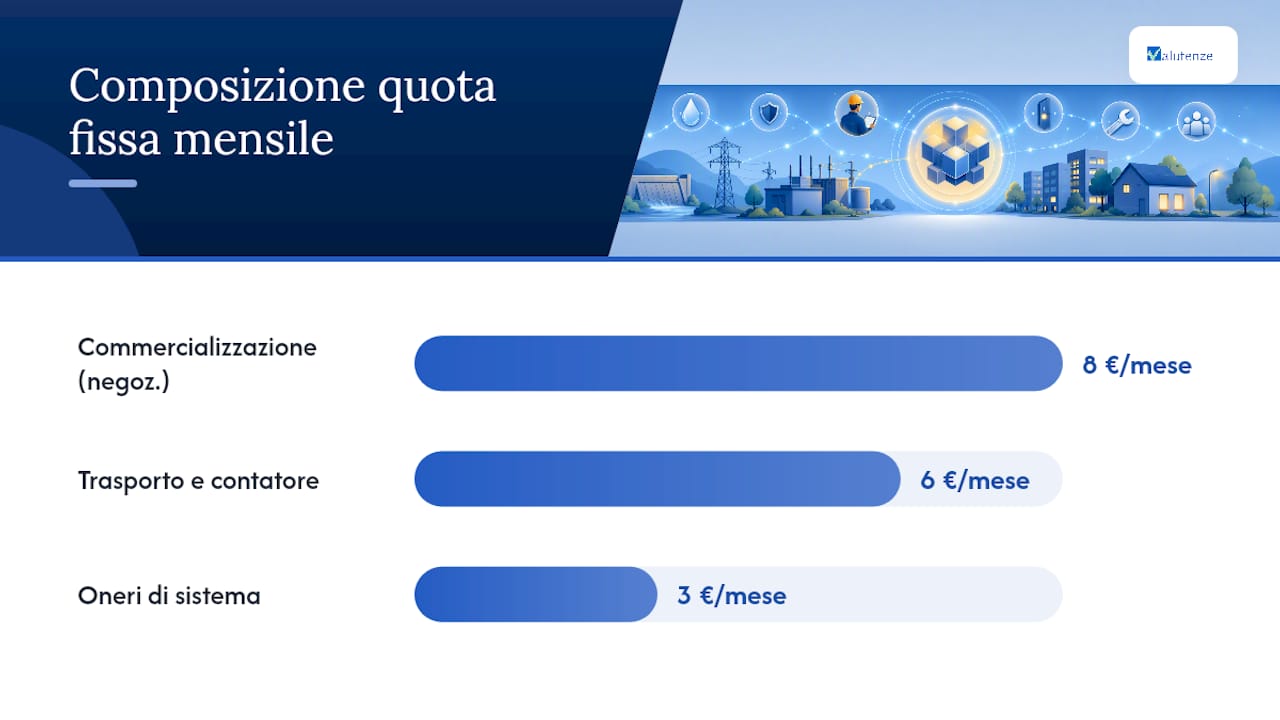 Distribuzione mensile e annuale della quota fissa