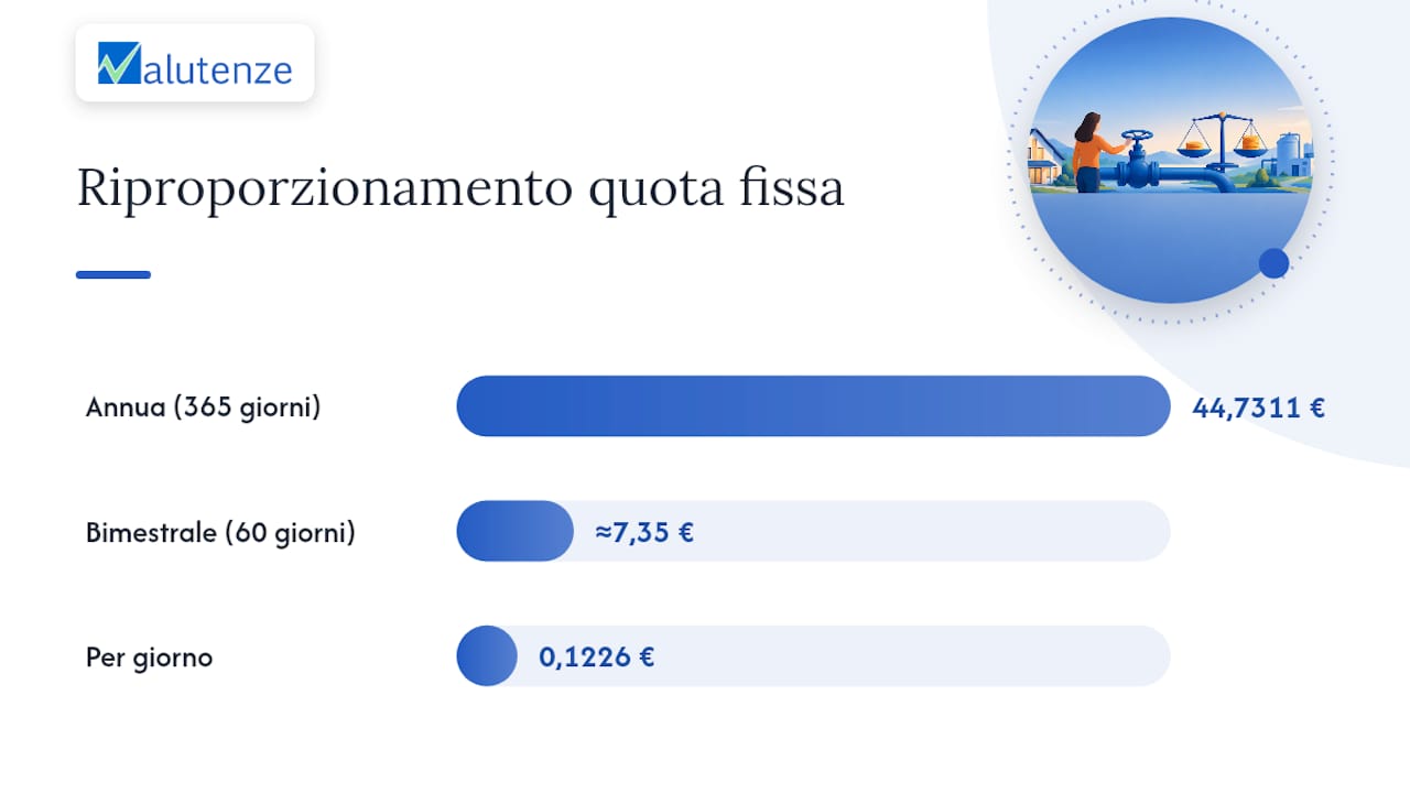 Quota fissa annuale ricalcolata in base ai giorni